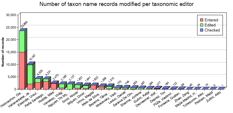 Editing statistics